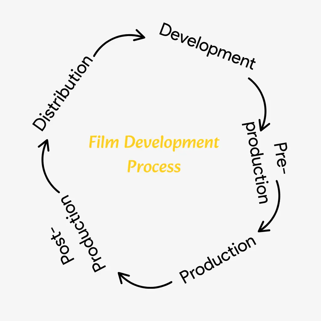film production process